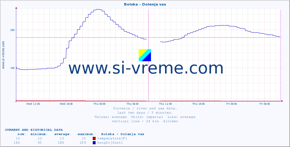  :: Bolska - Dolenja vas :: temperature | flow | height :: last two days / 5 minutes.