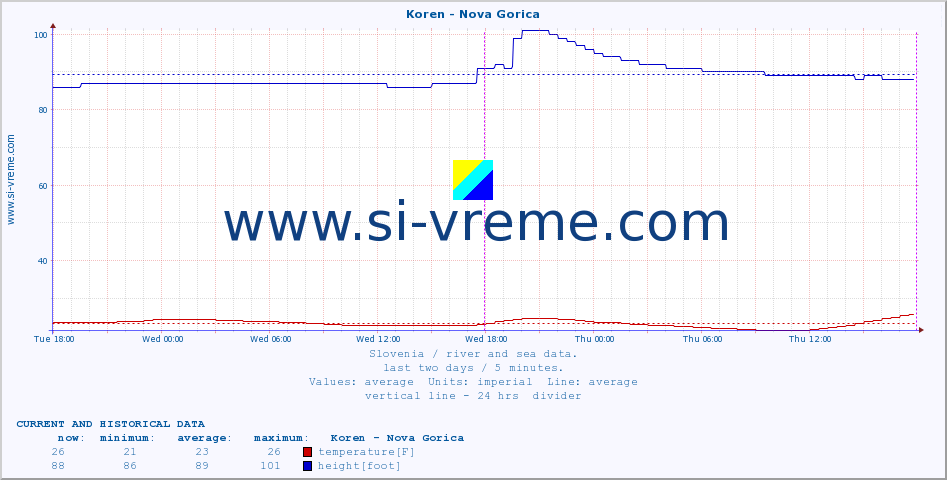  :: Koren - Nova Gorica :: temperature | flow | height :: last two days / 5 minutes.