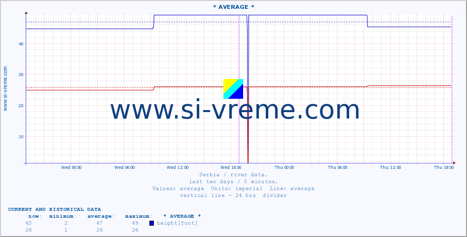  :: * AVERAGE * :: height |  |  :: last two days / 5 minutes.