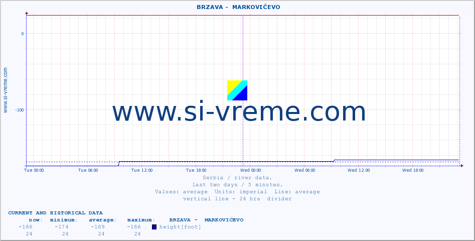  ::  BRZAVA -  MARKOVIĆEVO :: height |  |  :: last two days / 5 minutes.