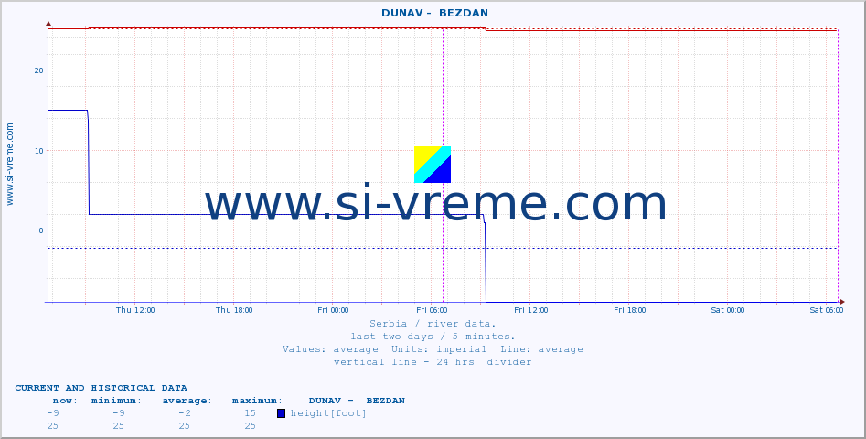  ::  DUNAV -  BEZDAN :: height |  |  :: last two days / 5 minutes.