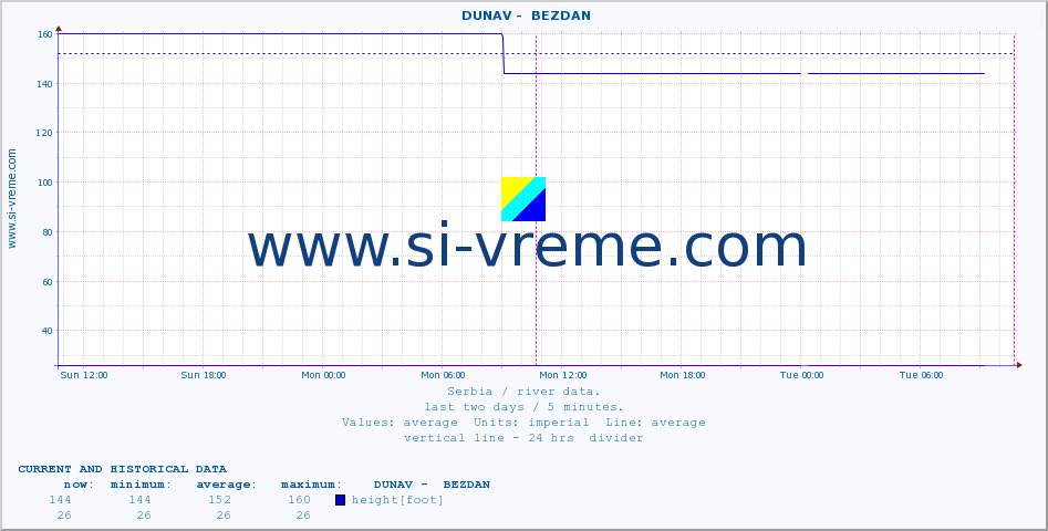  ::  DUNAV -  BEZDAN :: height |  |  :: last two days / 5 minutes.