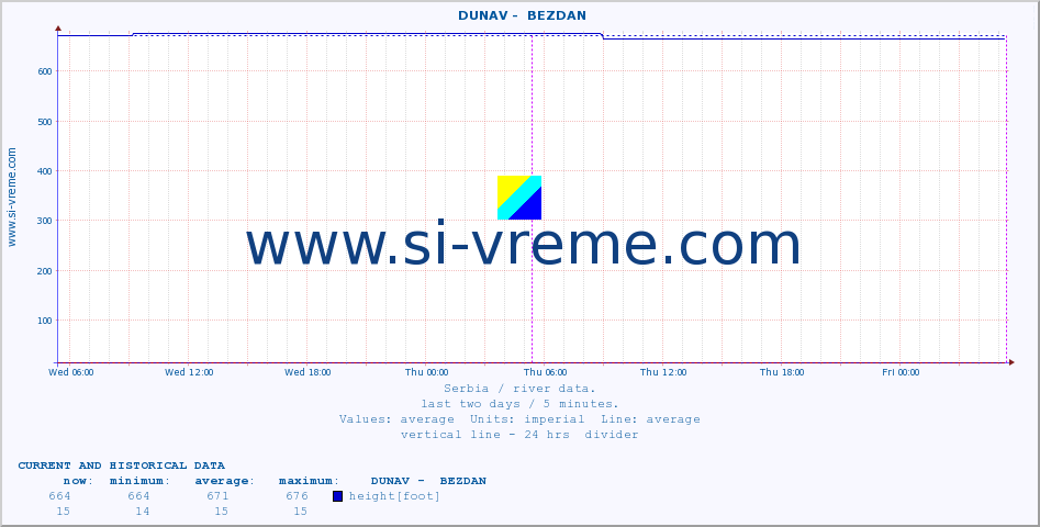  ::  DUNAV -  BEZDAN :: height |  |  :: last two days / 5 minutes.