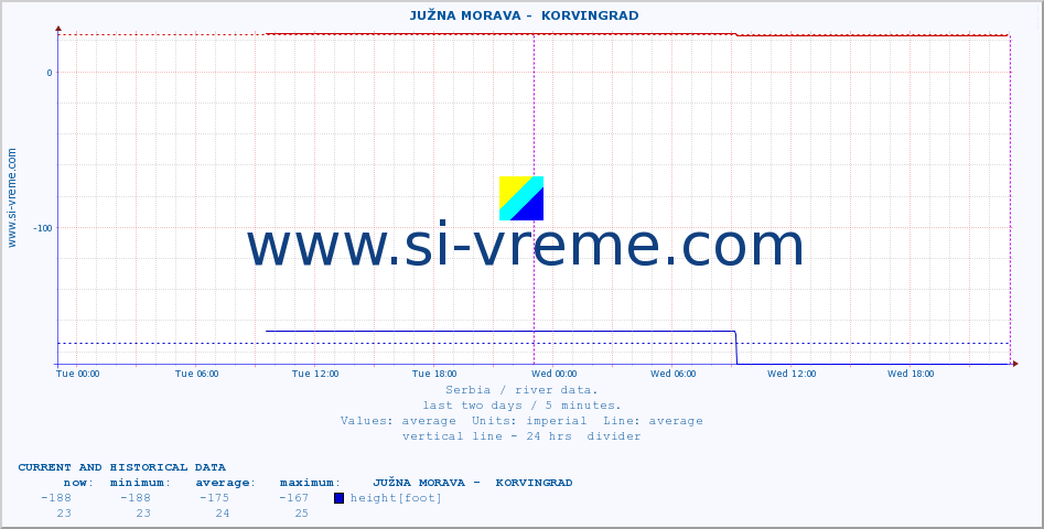  ::  JUŽNA MORAVA -  KORVINGRAD :: height |  |  :: last two days / 5 minutes.