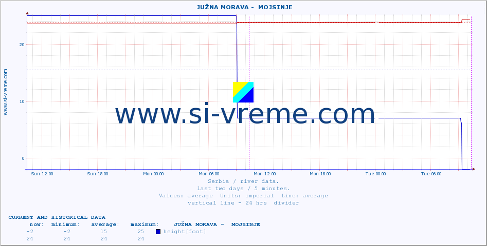  ::  JUŽNA MORAVA -  MOJSINJE :: height |  |  :: last two days / 5 minutes.