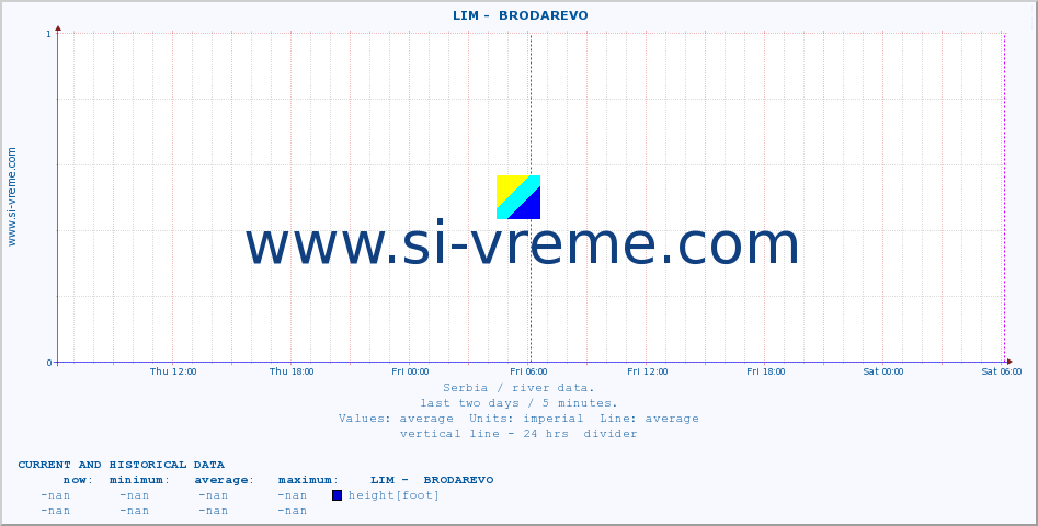  ::  LIM -  BRODAREVO :: height |  |  :: last two days / 5 minutes.