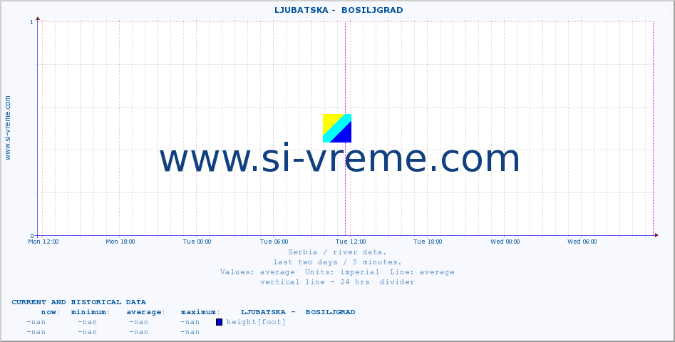  ::  LJUBATSKA -  BOSILJGRAD :: height |  |  :: last two days / 5 minutes.