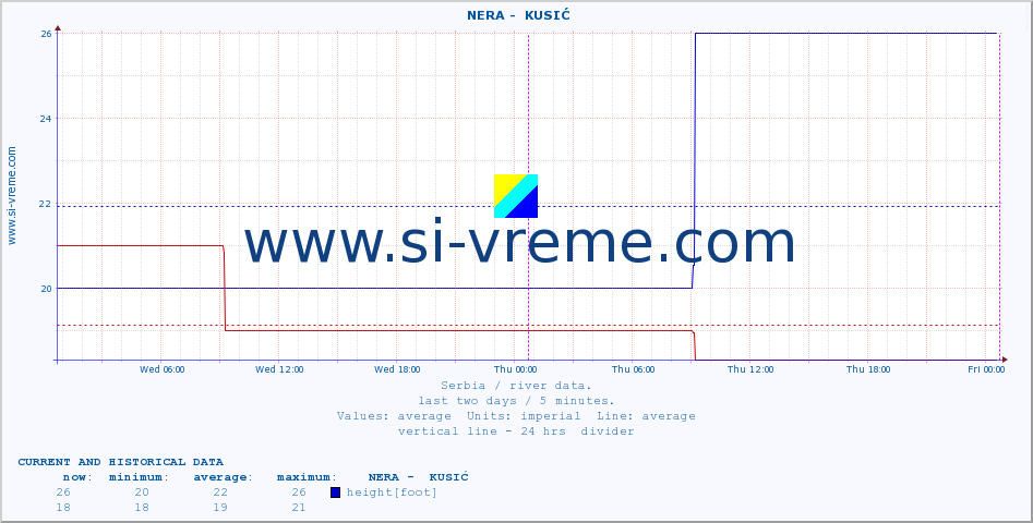  ::  NERA -  KUSIĆ :: height |  |  :: last two days / 5 minutes.