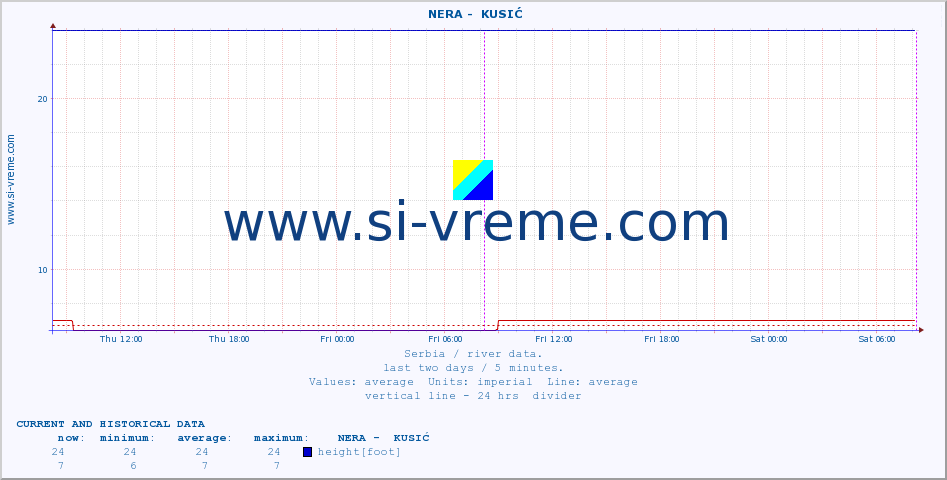  ::  NERA -  KUSIĆ :: height |  |  :: last two days / 5 minutes.