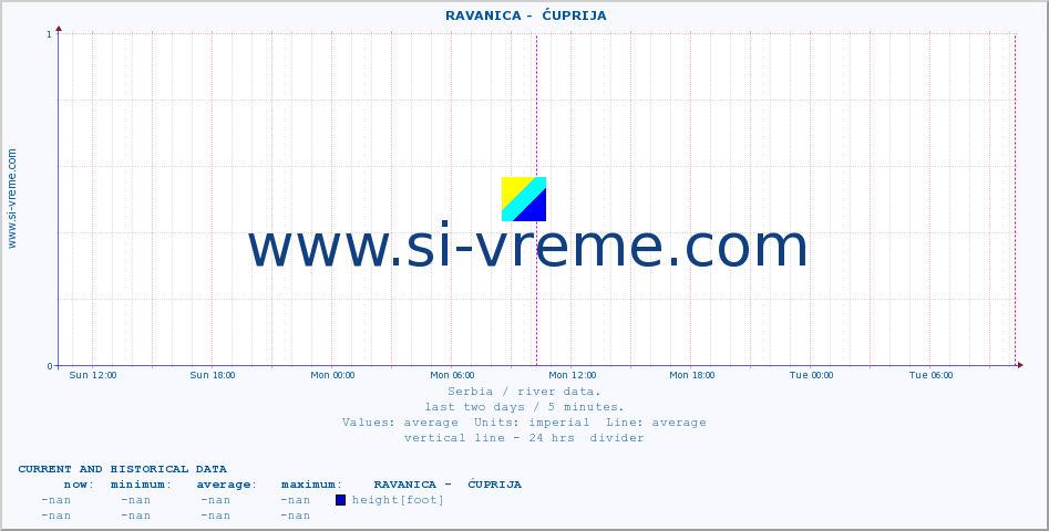  ::  RAVANICA -  ĆUPRIJA :: height |  |  :: last two days / 5 minutes.