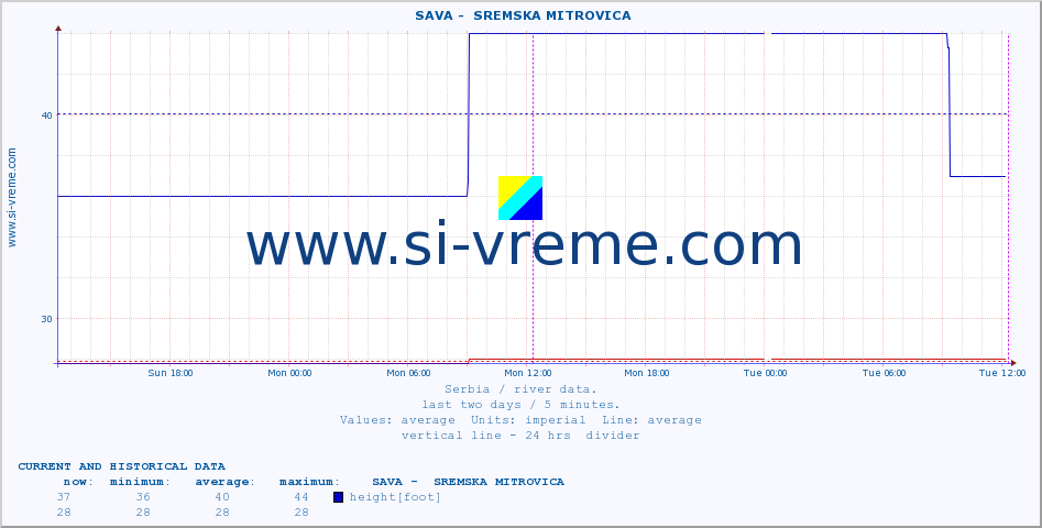  ::  SAVA -  SREMSKA MITROVICA :: height |  |  :: last two days / 5 minutes.