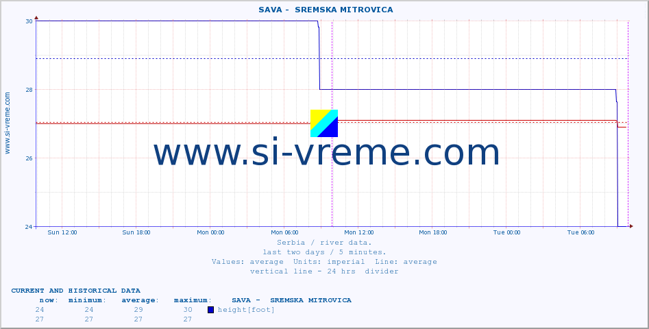  ::  SAVA -  SREMSKA MITROVICA :: height |  |  :: last two days / 5 minutes.