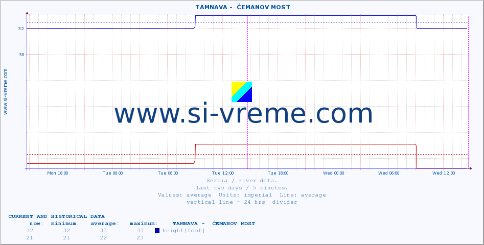  ::  TAMNAVA -  ĆEMANOV MOST :: height |  |  :: last two days / 5 minutes.