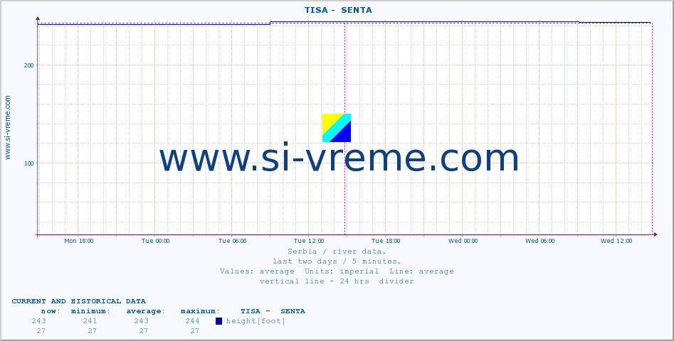  ::  TISA -  SENTA :: height |  |  :: last two days / 5 minutes.