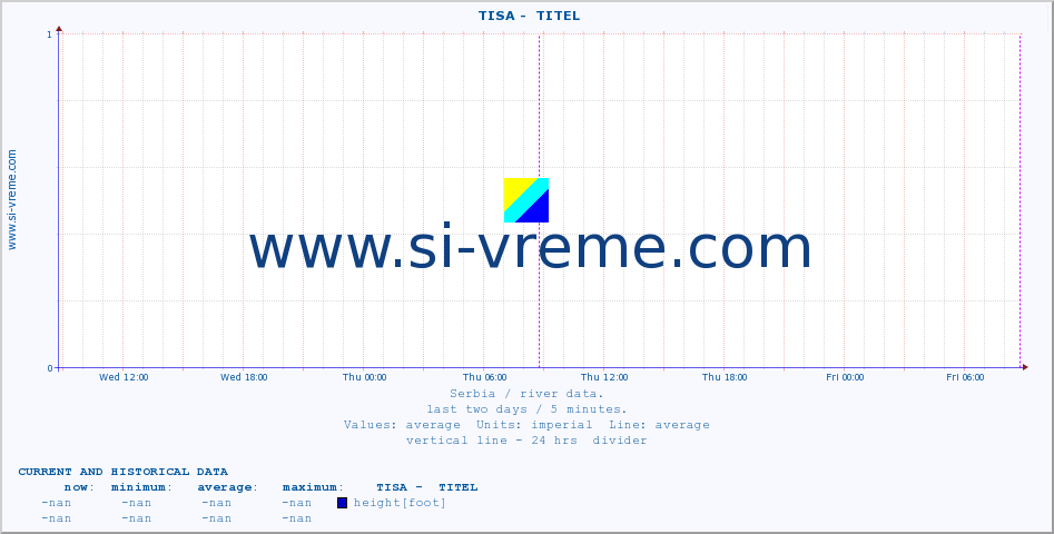  ::  TISA -  TITEL :: height |  |  :: last two days / 5 minutes.