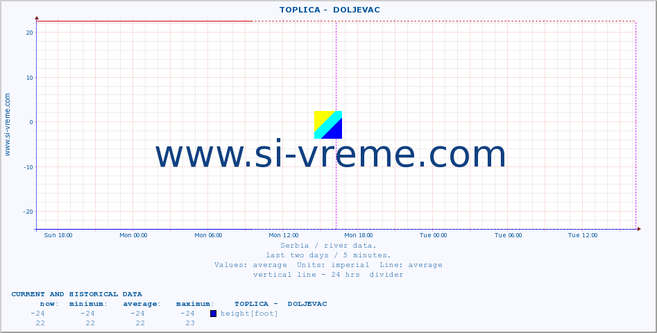  ::  TOPLICA -  DOLJEVAC :: height |  |  :: last two days / 5 minutes.