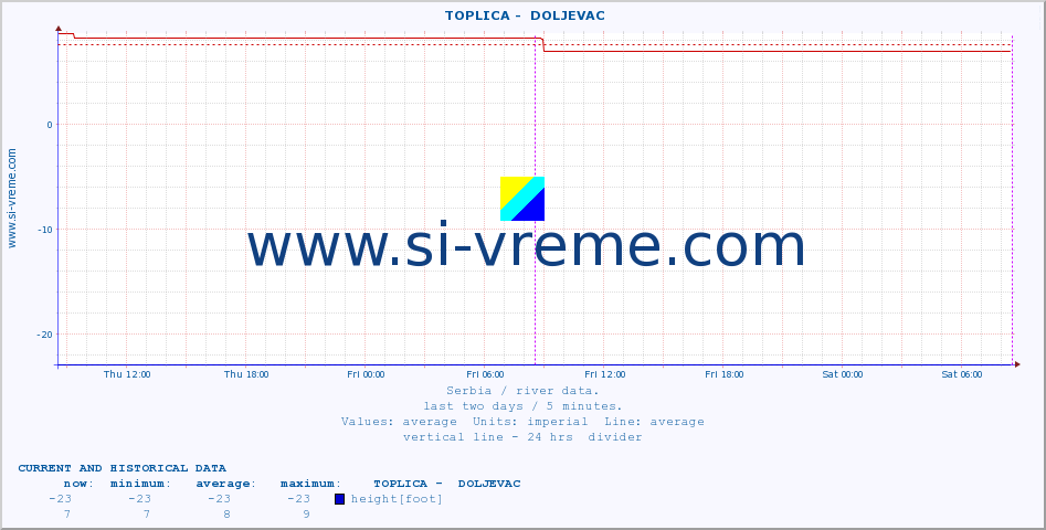  ::  TOPLICA -  DOLJEVAC :: height |  |  :: last two days / 5 minutes.