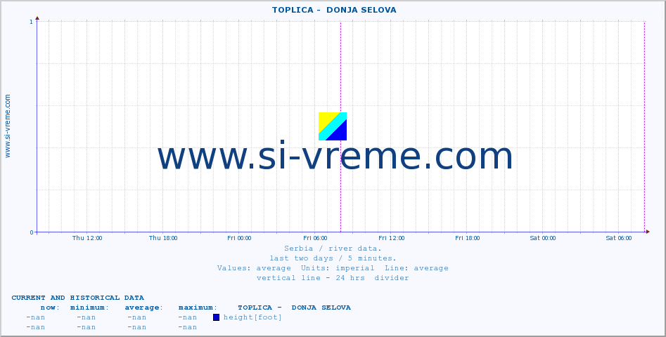  ::  TOPLICA -  DONJA SELOVA :: height |  |  :: last two days / 5 minutes.