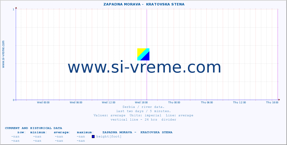  ::  ZAPADNA MORAVA -  KRATOVSKA STENA :: height |  |  :: last two days / 5 minutes.