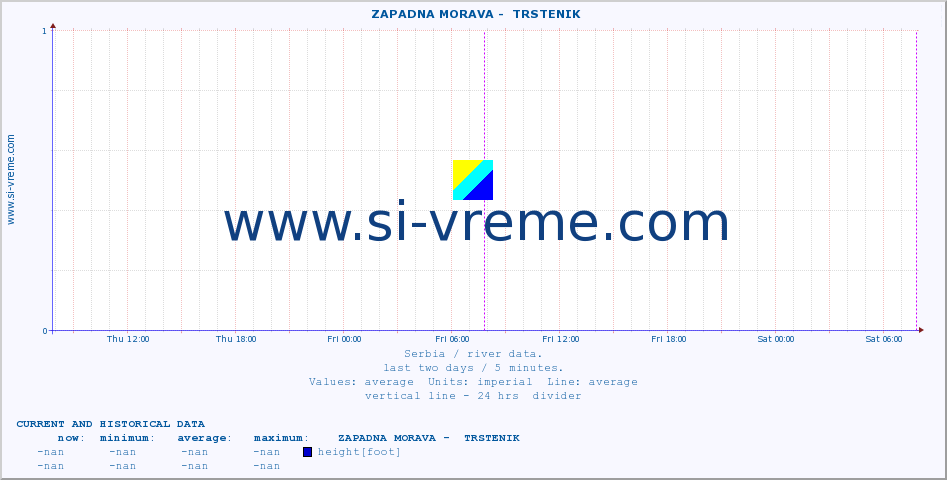  ::  ZAPADNA MORAVA -  TRSTENIK :: height |  |  :: last two days / 5 minutes.