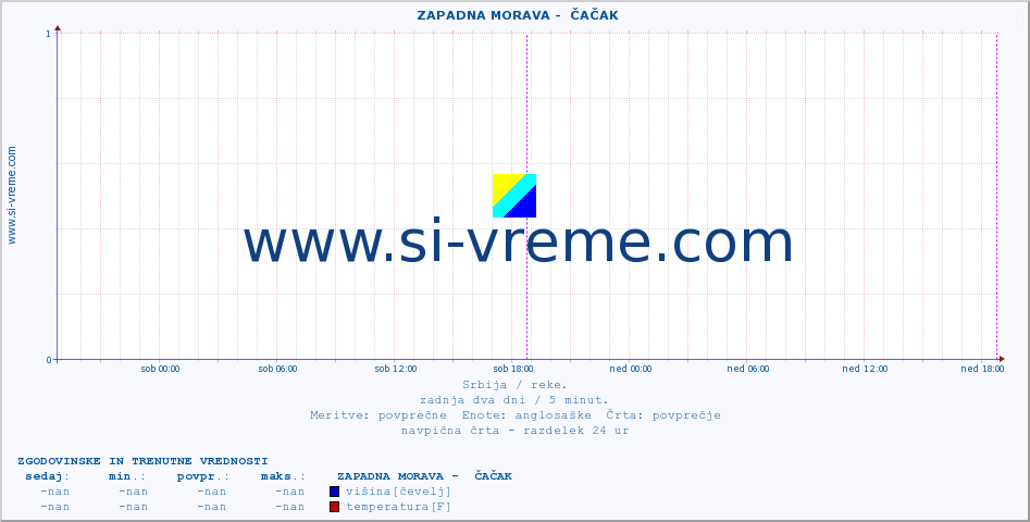 POVPREČJE ::  ZAPADNA MORAVA -  ČAČAK :: višina | pretok | temperatura :: zadnja dva dni / 5 minut.