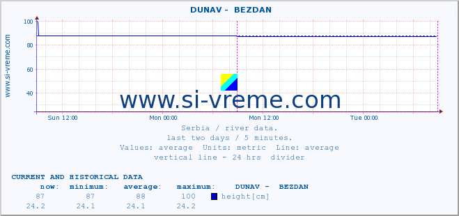  ::  DUNAV -  BEZDAN :: height |  |  :: last two days / 5 minutes.