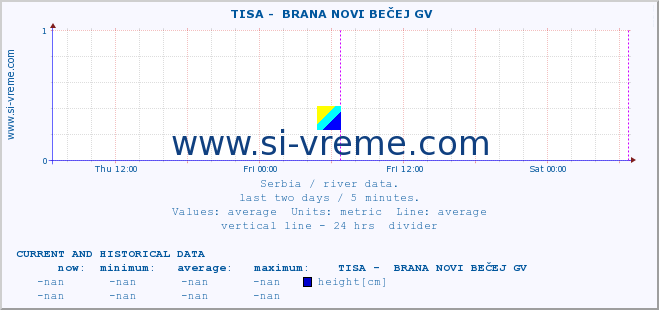  ::  TISA -  BRANA NOVI BEČEJ GV :: height |  |  :: last two days / 5 minutes.