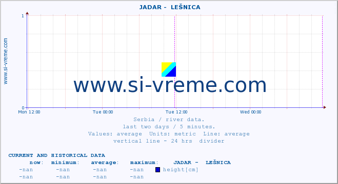  ::  JADAR -  LEŠNICA :: height |  |  :: last two days / 5 minutes.