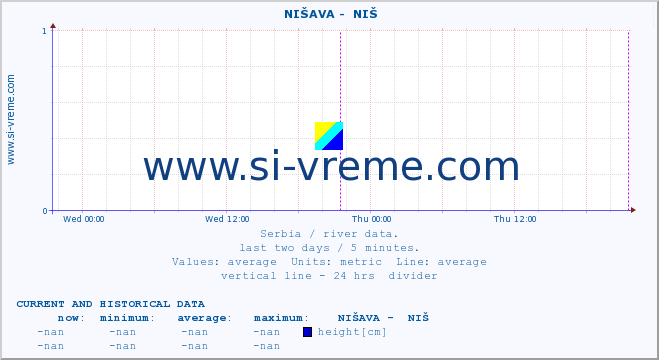  ::  NIŠAVA -  NIŠ :: height |  |  :: last two days / 5 minutes.
