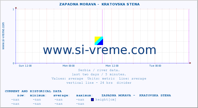  ::  ZAPADNA MORAVA -  KRATOVSKA STENA :: height |  |  :: last two days / 5 minutes.