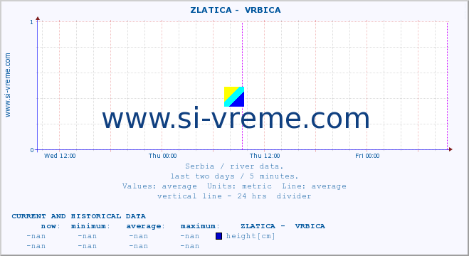  ::  ZLATICA -  VRBICA :: height |  |  :: last two days / 5 minutes.