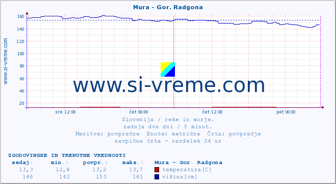 POVPREČJE :: Mura - Gor. Radgona :: temperatura | pretok | višina :: zadnja dva dni / 5 minut.