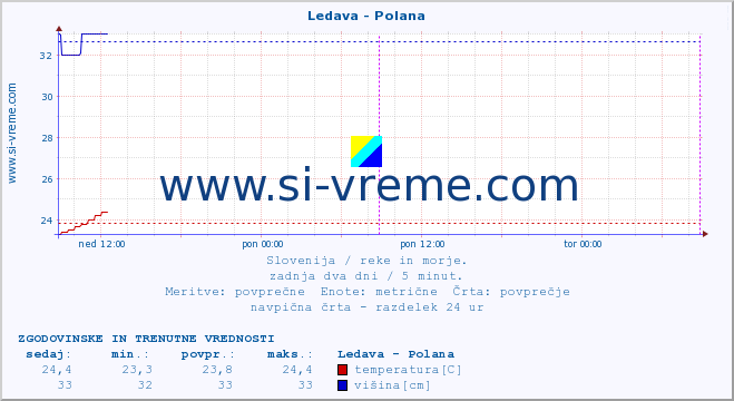 POVPREČJE :: Ledava - Polana :: temperatura | pretok | višina :: zadnja dva dni / 5 minut.