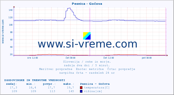 POVPREČJE :: Pesnica - Gočova :: temperatura | pretok | višina :: zadnja dva dni / 5 minut.