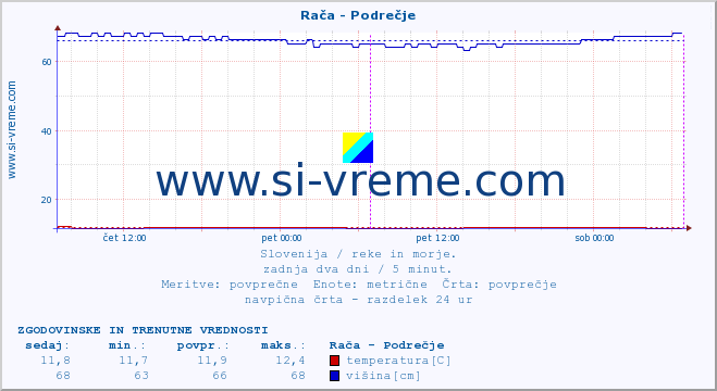 POVPREČJE :: Rača - Podrečje :: temperatura | pretok | višina :: zadnja dva dni / 5 minut.