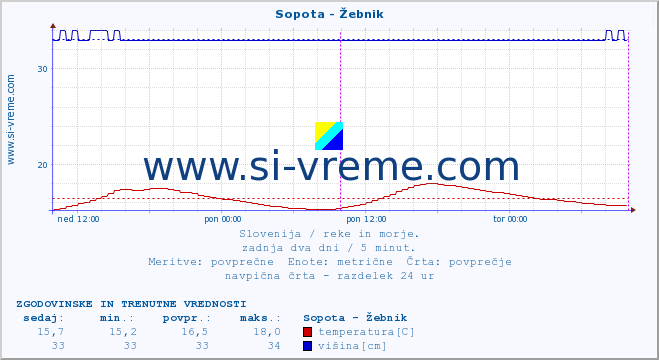 POVPREČJE :: Sopota - Žebnik :: temperatura | pretok | višina :: zadnja dva dni / 5 minut.