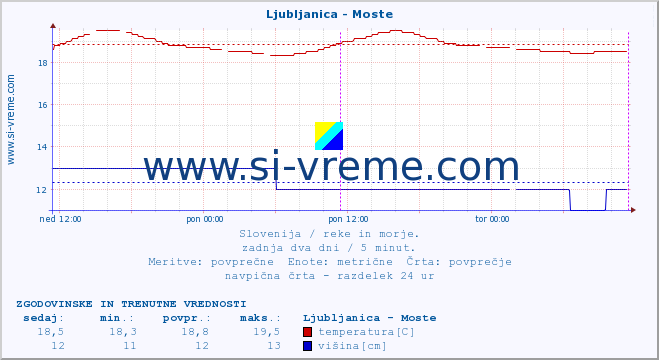 POVPREČJE :: Ljubljanica - Moste :: temperatura | pretok | višina :: zadnja dva dni / 5 minut.