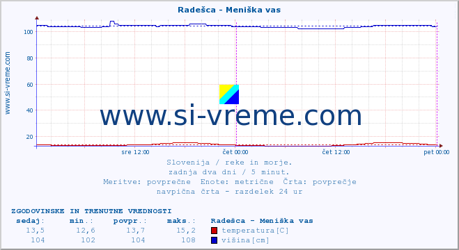 POVPREČJE :: Radešca - Meniška vas :: temperatura | pretok | višina :: zadnja dva dni / 5 minut.