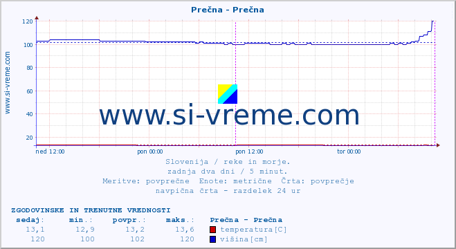 POVPREČJE :: Prečna - Prečna :: temperatura | pretok | višina :: zadnja dva dni / 5 minut.