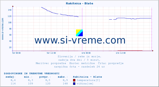 POVPREČJE :: Rakitnica - Blate :: temperatura | pretok | višina :: zadnja dva dni / 5 minut.