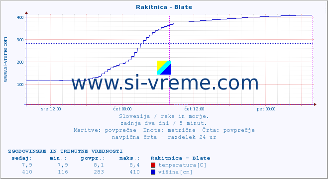 POVPREČJE :: Rakitnica - Blate :: temperatura | pretok | višina :: zadnja dva dni / 5 minut.