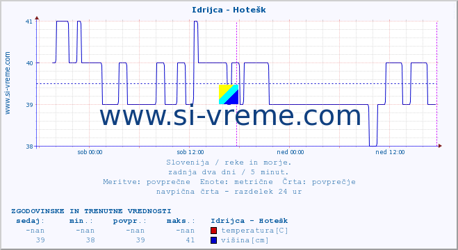 POVPREČJE :: Idrijca - Hotešk :: temperatura | pretok | višina :: zadnja dva dni / 5 minut.