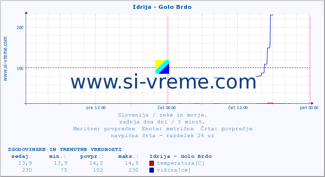 POVPREČJE :: Idrija - Golo Brdo :: temperatura | pretok | višina :: zadnja dva dni / 5 minut.