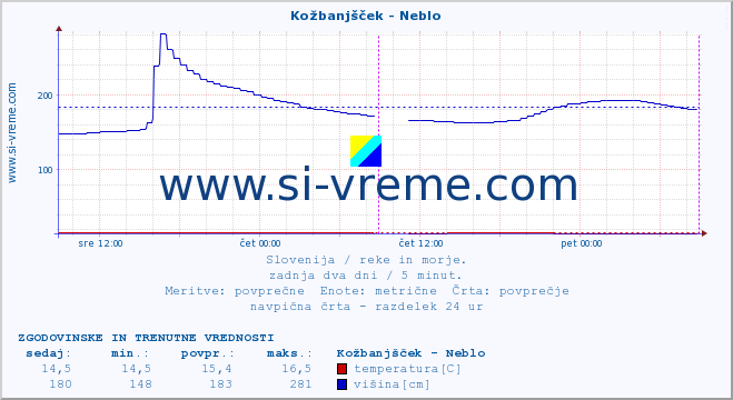 POVPREČJE :: Kožbanjšček - Neblo :: temperatura | pretok | višina :: zadnja dva dni / 5 minut.