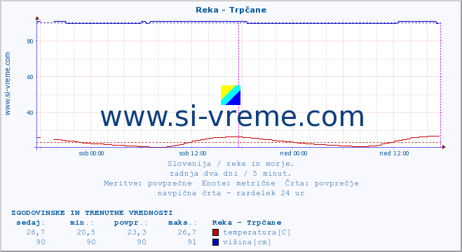 POVPREČJE :: Reka - Trpčane :: temperatura | pretok | višina :: zadnja dva dni / 5 minut.