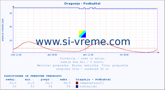 POVPREČJE :: Dragonja - Podkaštel :: temperatura | pretok | višina :: zadnja dva dni / 5 minut.