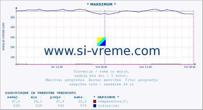 POVPREČJE :: * MAKSIMUM * :: temperatura | pretok | višina :: zadnja dva dni / 5 minut.