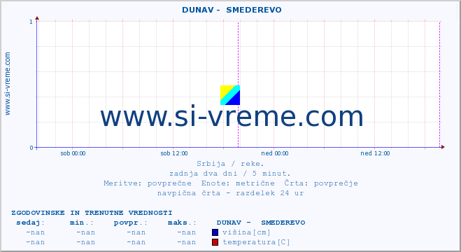 POVPREČJE ::  DUNAV -  SMEDEREVO :: višina | pretok | temperatura :: zadnja dva dni / 5 minut.