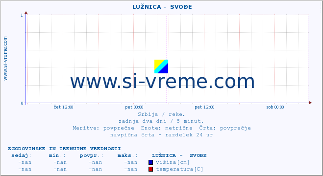 POVPREČJE ::  LUŽNICA -  SVOĐE :: višina | pretok | temperatura :: zadnja dva dni / 5 minut.