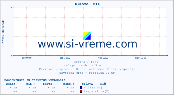 POVPREČJE ::  NIŠAVA -  NIŠ :: višina | pretok | temperatura :: zadnja dva dni / 5 minut.